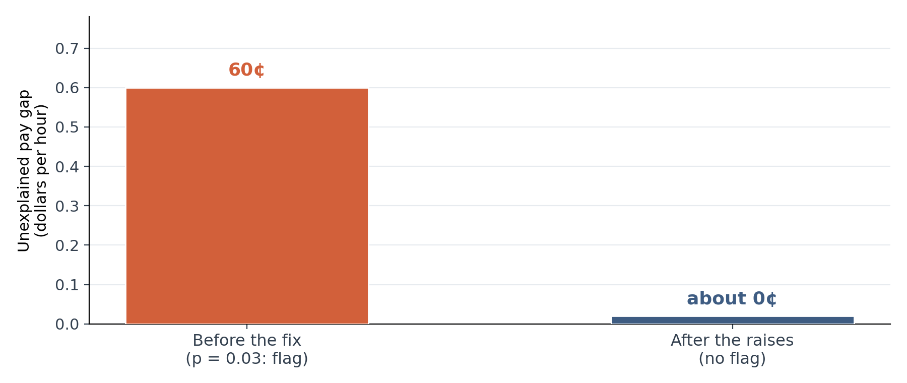 The scooper group's unexplained gap, before and after Sunny Scoops gave the missing raises.