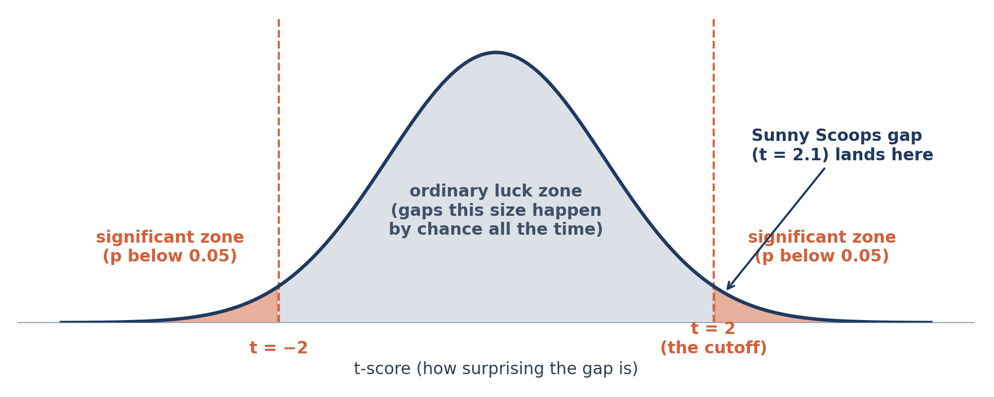 The bell curve of gaps you would expect from luck alone. Most gaps land in the middle. Gaps past a t-score of 2 fall in the significant zone, and the Sunny Scoops gap (t = 2.1) lands just inside it.