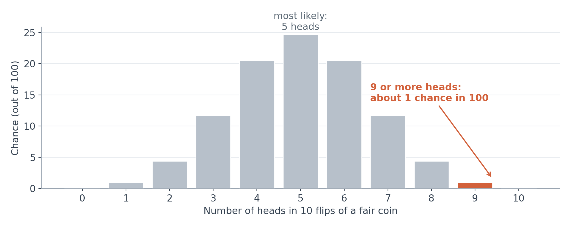The chance of each result when flipping a fair coin 10 times. Nine or more heads happens only about 1 time in 100. That small chance is a p-value, and it is why 9 heads makes you suspicious of the coin.
