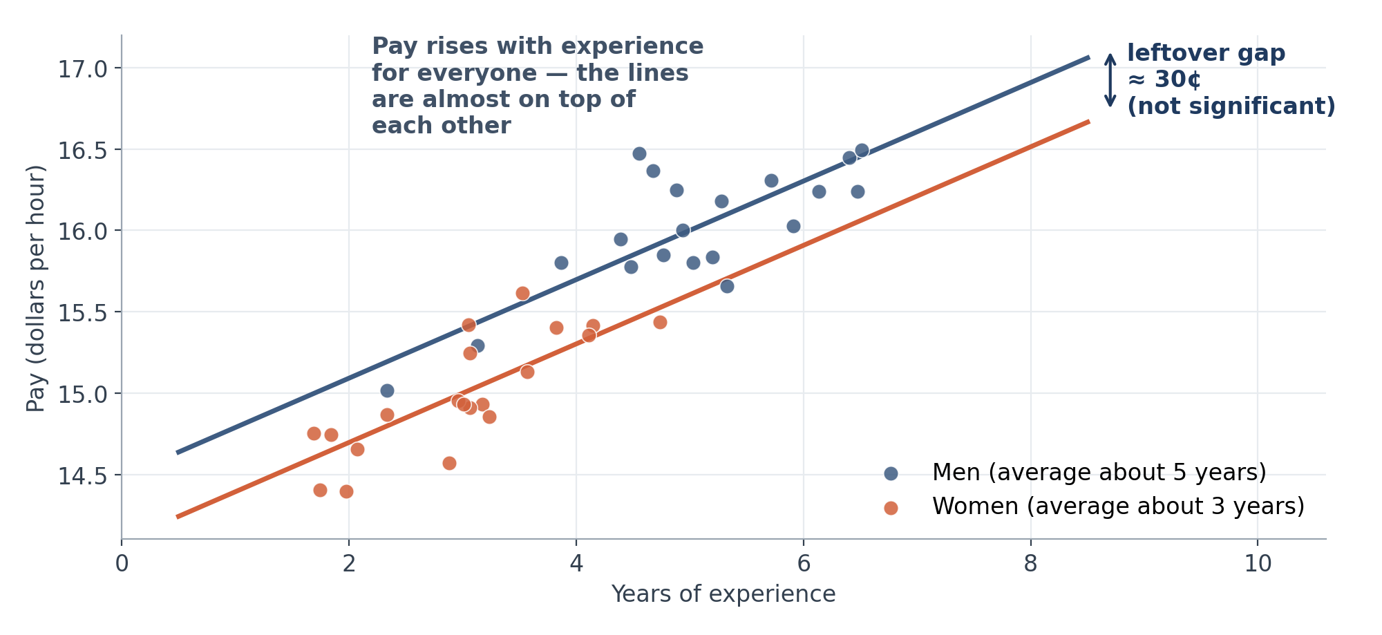 Each dot is one scooper. Pay rises with years of experience for everyone, and the men simply have more years on average. Once the trend lines account for experience, the leftover gap between the lines is only about 30 cents.