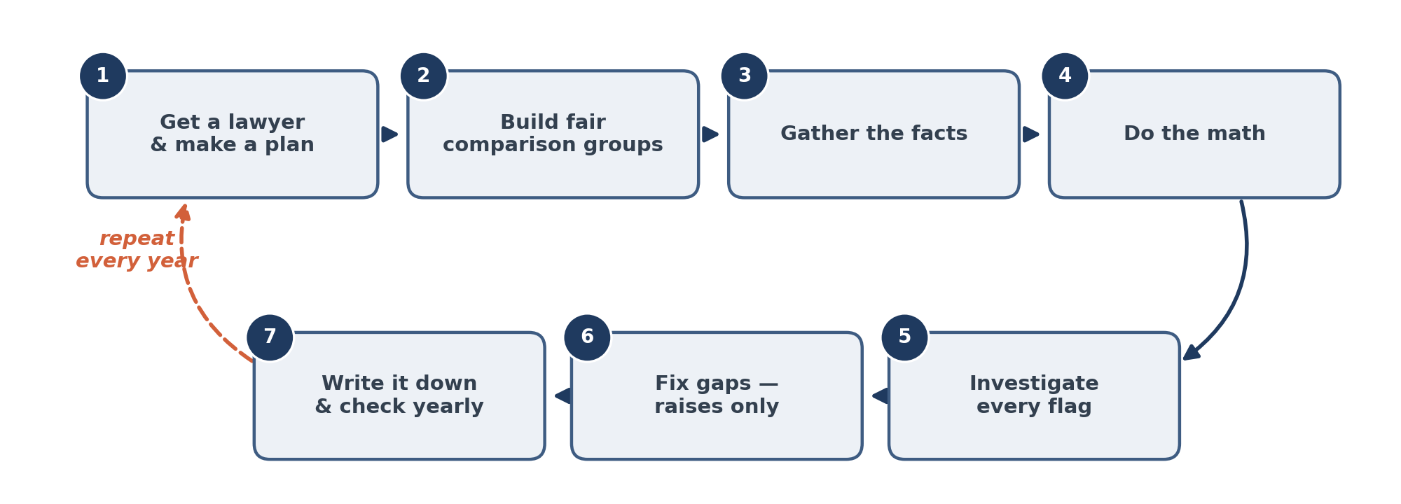 Seven-step pay equity audit roadmap with a repeat-every-year loop