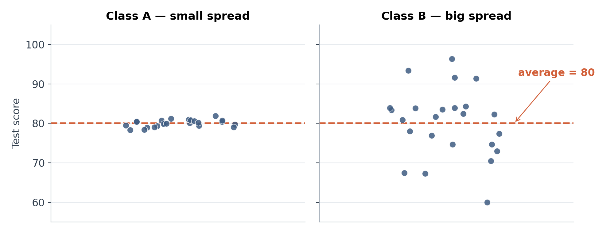 Two classes with the same average score of 80. Class B's scores are far more spread out, so a gap of a few points means much less there.